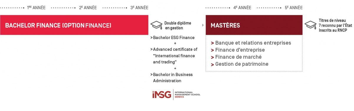 Bachelor finance certification Bachelor finance certification