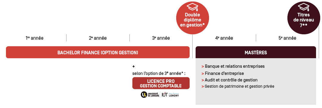 Licence Contrôle de Gestion - Parcours d'étude Licence Contrôle de Gestion - Parcours d'étude