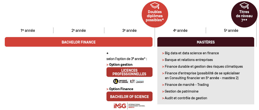 Bachelor Finance - Parcours d'étude Bachelor Finance - Parcours d'étude