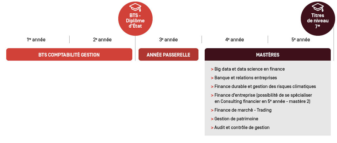 BTS Comptabilité Gestion - Parcours d'études BTS Comptabilité Gestion - Parcours d'études