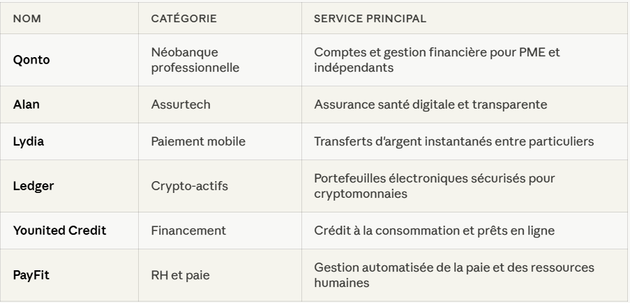 Tableau listant six fintechs françaises avec leur catégorie et service principal : Qonto (néobanque professionnelle), Alan (assurtech), Lydia (paiement mobile), Ledger (crypto-actifs), Younited Credit (financement) et PayFit (RH et paie).
