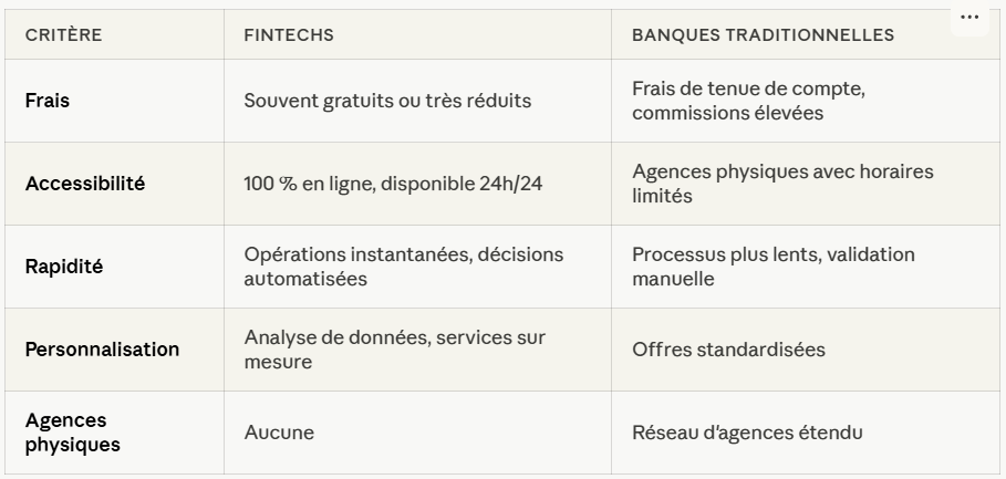 Tableau comparatif entre fintechs et banques traditionnelles sur cinq critères : frais, accessibilité, rapidité, personnalisation et agences physiques. Les fintechs se distinguent par leurs frais réduits, leur disponibilité 24h/24 et leurs services sur me