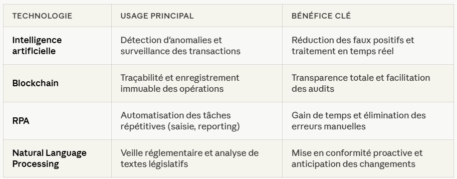 Tableau présentant quatre technologies RegTech avec leur usage principal et bénéfice clé : l'intelligence artificielle pour la détection d'anomalies, la blockchain pour la traçabilité des opérations, la RPA pour l'automatisation des tâches répétitives, et