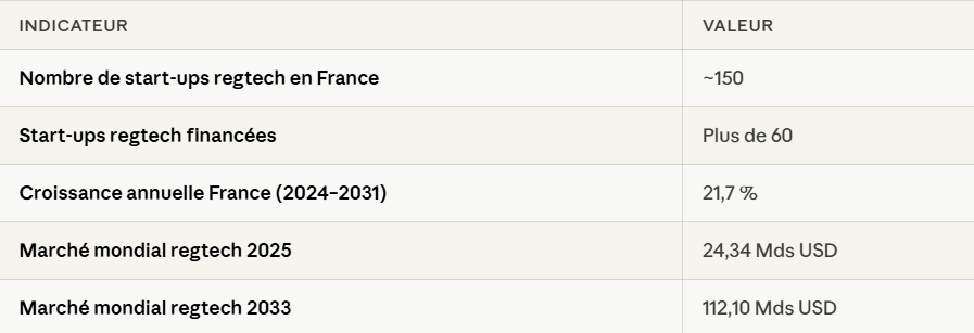 Tableau des chiffres clés du marché RegTech : environ 150 start-ups en France dont plus de 60 financées, une croissance annuelle de 21,7 % entre 2024 et 2031, et un marché mondial estimé à 24,34 milliards USD en 2025 contre 112,10 milliards USD en 2033.