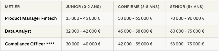 Tableau des fourchettes de salaires bruts annuels pour trois métiers fintech selon l'expérience : Product Manager Fintech, Data Analyst et Compliance Officer, répartis en trois niveaux — junior (0-2 ans), confirmé (3-5 ans) et senior (5 ans et plus).