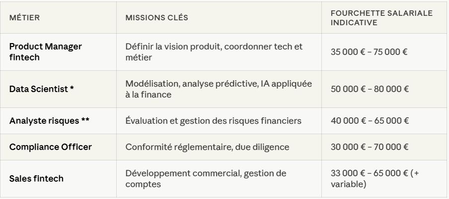 Tableau présentant cinq métiers clés de la fintech avec leurs missions principales et fourchettes salariales indicatives : Product Manager, Data Scientist, Analyste risques, Compliance Officer et Sales fintech.