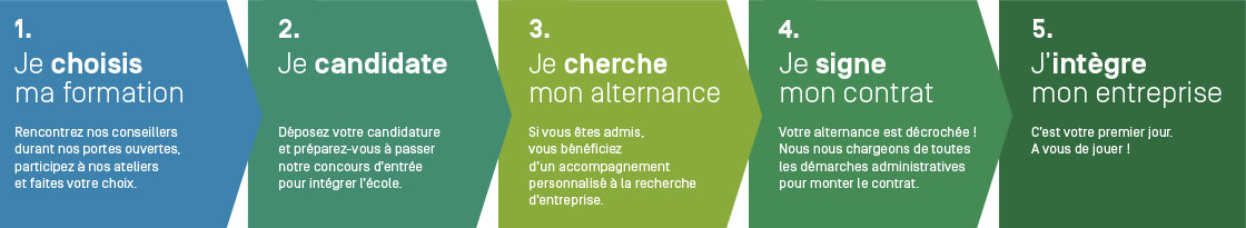5 étapes pour trouver votre alternance