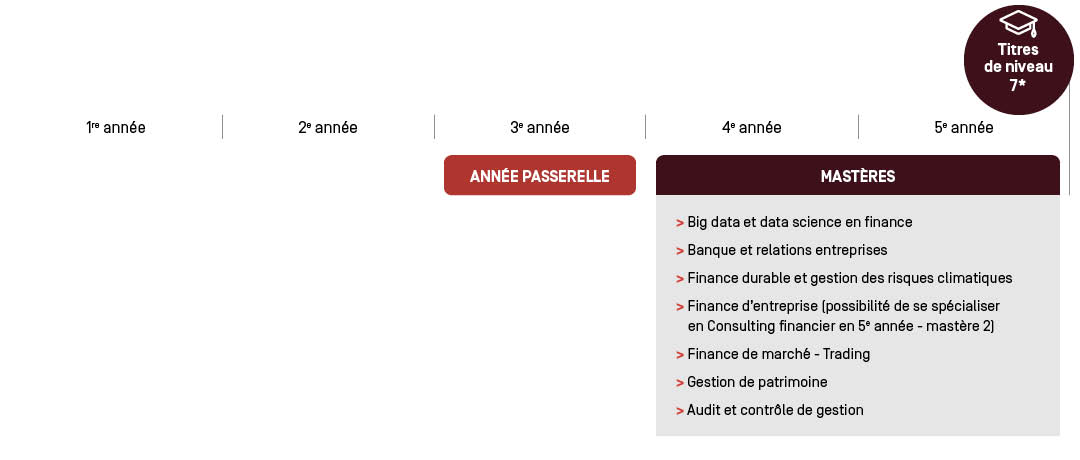 Passerelle Finance - Parcours d'étude Passerelle Finance - Parcours d'étude