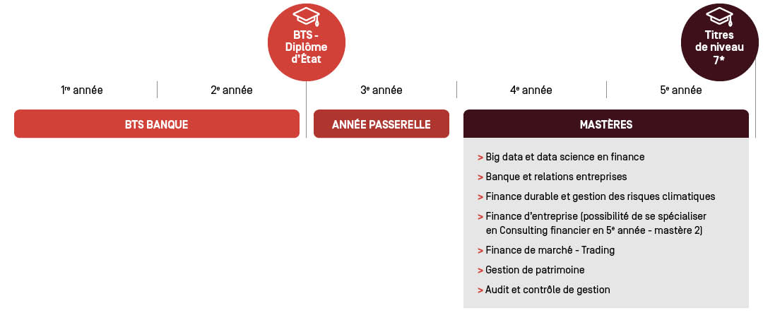 BTS Banque - Parcours d'études BTS Banque - Parcours d'études